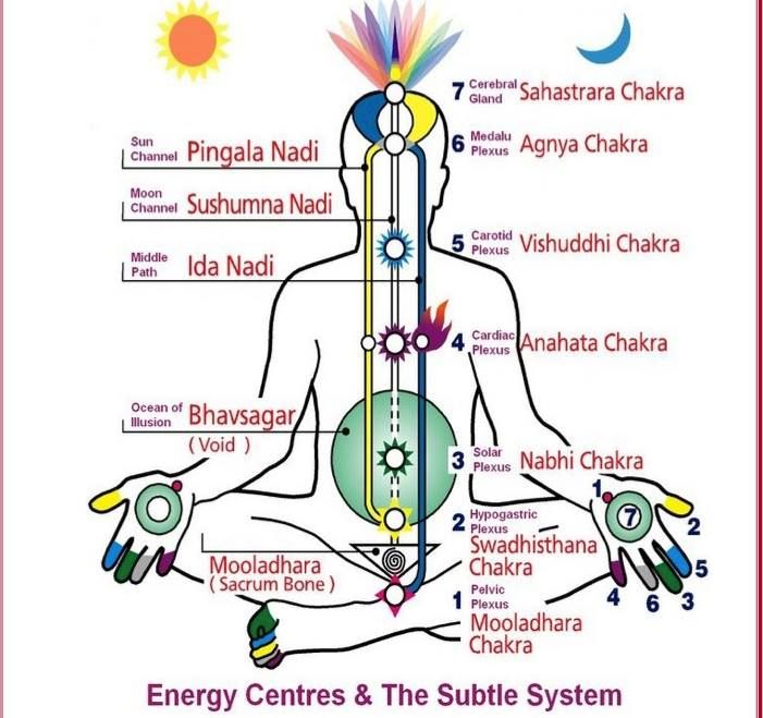 chakras and hindu temple